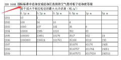 P3实验室洁净度级别要求7或8指的是什么?不一样?