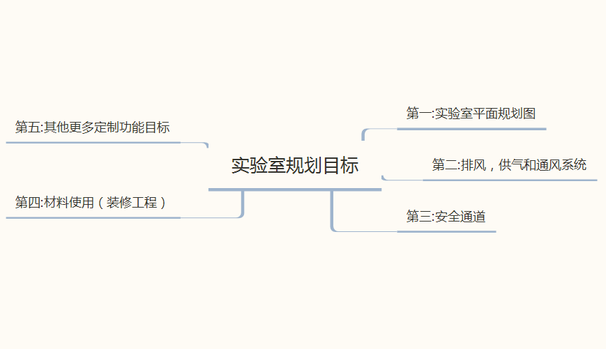实验室规划目标 实验室规划目标