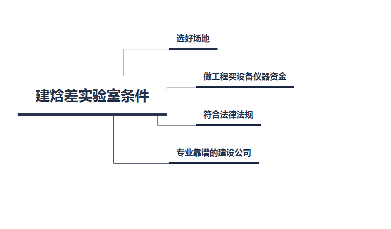 建一个标准焓差实验室需要那些条件?