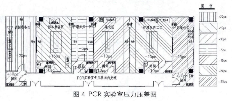 PCR实验室压力压差设计